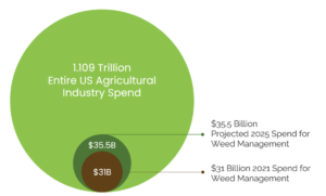 agtech-industry-spending-300x181